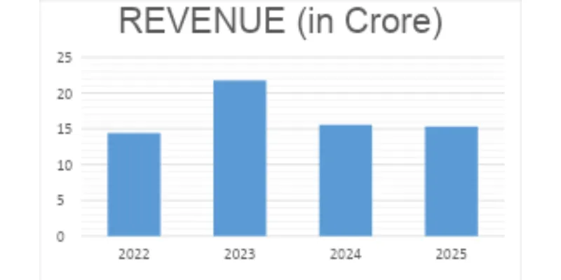 Revenue Trend Chart